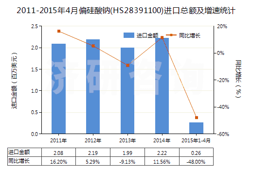 2011-2015年4月偏硅酸鈉(HS28391100)進(jìn)口總額及增速統(tǒng)計(jì) 2011-2015年4月偏硅酸鈉(HS28391100)進(jìn)口總額及增速統(tǒng)計(jì)